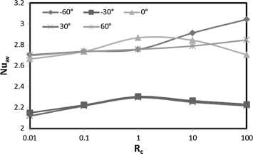 Variation of average Nusselt number versus Rc at different inclination angles.