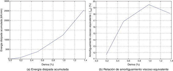 Energía de disipación y amortiguamiento del prototipo de ferrocemento.