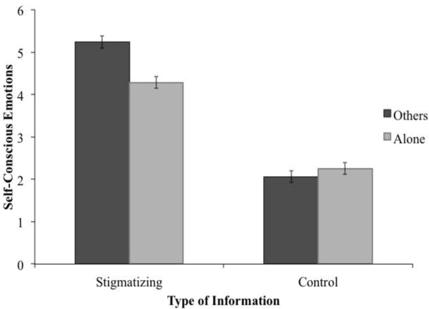 Self-reported self-conscious emotions following brochure titles about either ...