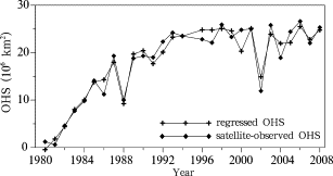 Time series of regressed OHS and satellite-observed OHS during 1980–2008