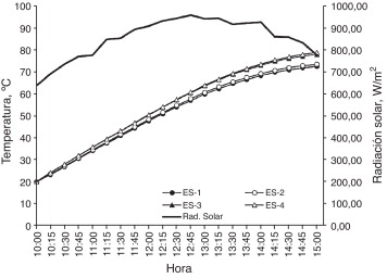 Temperaturas del agua en las estufas solares.