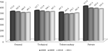 ENLACE Historical Average Score of Third-Year Students in México City Secondary ...