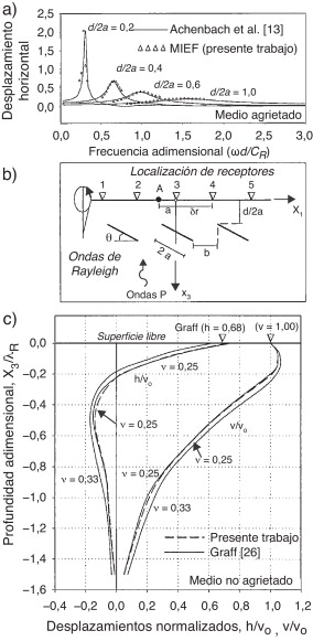 a) Comparación de los resultados obtenidos por Achenbach et al. [13] y el ...