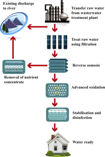 Diagram of waste water treatment system.