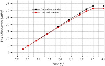 Rotator disc on the stress field.
