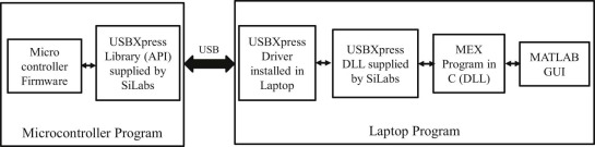 Microcontroller MATLAB interface.