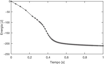 Energía de la columna de fluido durante el impacto sobre un plano rígido.