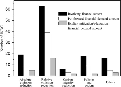 Description of finance content by different mitigation target forms.