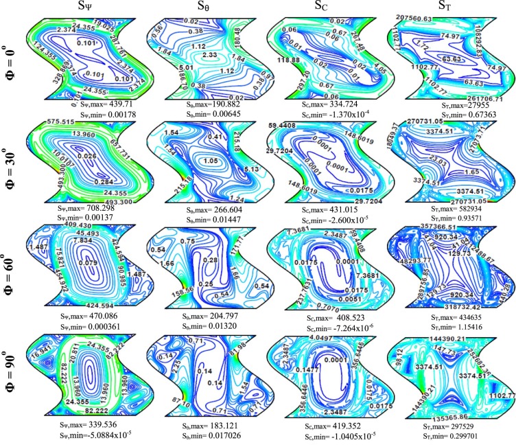Entropy generation due to fluid friction (SΨ), thermal gradients (Sθ), diffusion ...