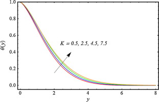 The effects of couple stress number K on temperature field θ at τ=8.5π with ...