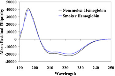 Representative far UV CD spectra of Hb isolated from blood of moderate smokers ...