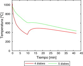 Evolución de la temperatura en el plano medio del rodete en el extremo externo ...
