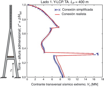 Cortante transversal sísmico extremo VY en el lado 1, obtenido con las ...