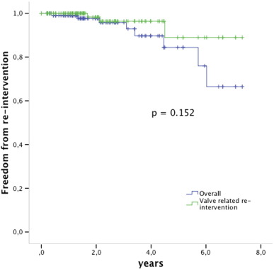 Kaplan Meier survival analysis free from re-intervention. The green line shows ...