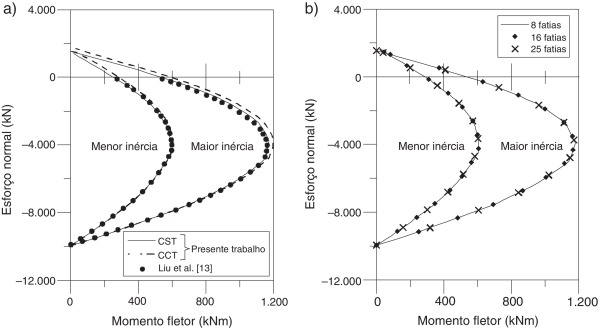 Capacidade resistente da seção de concreto armado: (a) comparação com a ...