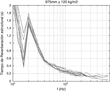 Tiempo de reverberación estructural en diferentes posiciones del transductor ...