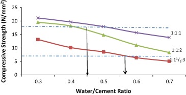 Graph of 28-Day compressive strength against water/cement ratio.