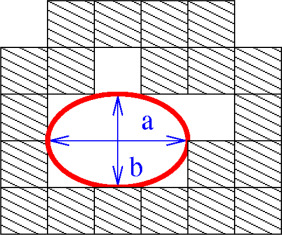 Tensor scale parameters (a, b) in a material point.