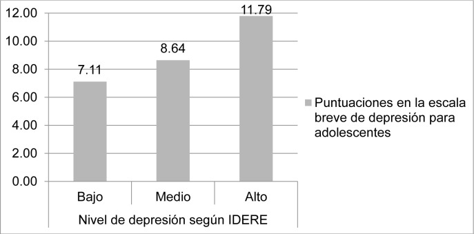Medias de las puntuaciones en la escala breve de depresión para adolescentes, ...