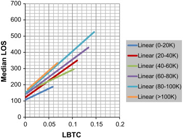 Correlation of median LOS and LBTC of different volume cohort groups (EDBA ...