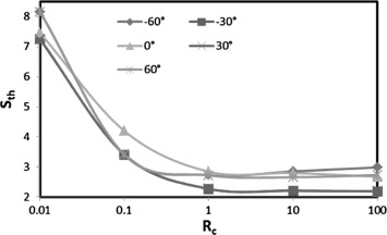 Entropy generation due to heat transfer versus Rc at different inclination ...