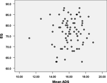 Scatterplot of the EQ and mean ADS scores.