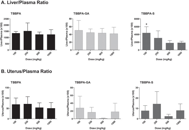 The concentration of TBBPA, TBBPA-GA, and TBBPA-S in A liver, B plasma, and C ...