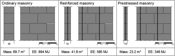 Mass and embodied energy of the ordinary, reinforced and prestressed masonry.