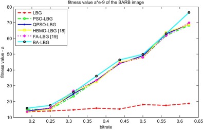 The average fitness values of six vector quantization methods for BARB image.