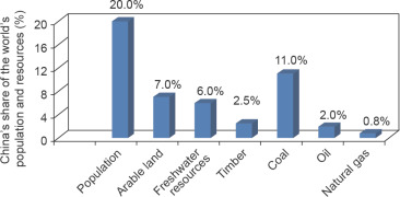 Chinas share of the worlds population and resources.