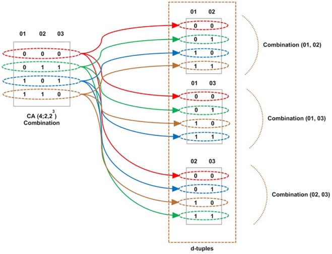 Illustration of the way the d-tuples are covered by the CA.