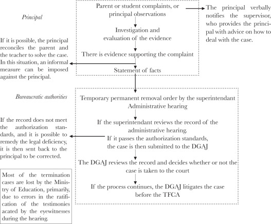 Principals’ Responses in Cases Involving Sexual Abuse or Sexual Harassment ...