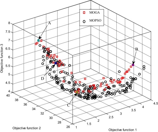 Three-dimensional Pareto fronts of objective functions 1, 2 and 3 for the ...