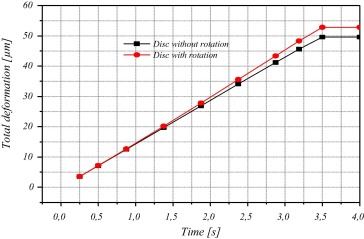 Effects of rotation on disc displacement.