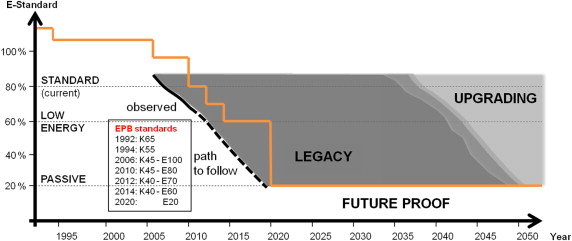 Energy Performance of Buildings (EPB) standards (past, present, and expected) in ...