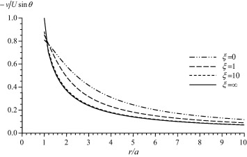 Variation of the transverse velocity with the displacement for β=1 and τ=1.