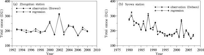 Time series of observed and regressed column ozone at the ground surface of (a) ...
