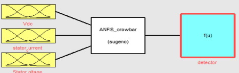ANFIS inputs/outputs for crowbar protection.