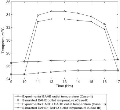 EAHE and EAHE + SAHD outlet temperature (simulated and experimental) for an ...