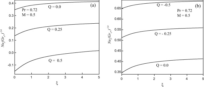 Effect of (a) heat generation and (b) heat absorption parameter (Q) on heat ...