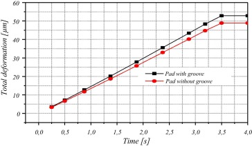 Influence of a groove on the variation of the total deformation.