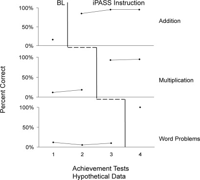 Hypothetical MBLAT across four achievement tests with iPASS Instruction as the ...