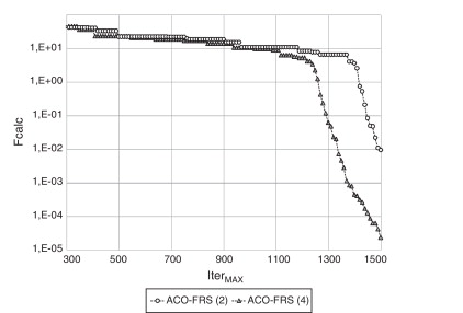 Historiales de convergencia en la minimización global del problema B11 empleando ...