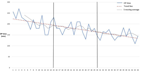 Operation time and five-patient moving average for right hemicolectomy.
