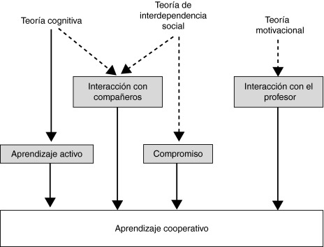 Componentes teóricos del aprendizaje cooperative.