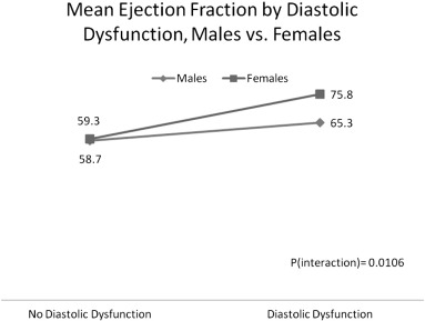 The relationship between diastolic dysfunction and mean ejection fraction is ...