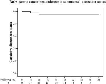 The cumulative disease-free status of early gastric cancer lesions (n = 48) that ...