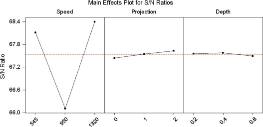 Main effect plot for S/N ratio [WH].