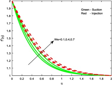 Velocity profiles for different values of We.