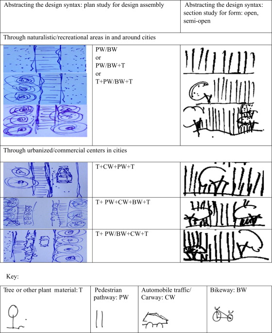 Urban greenways: design: typical plan and section studies for design syntax and ...